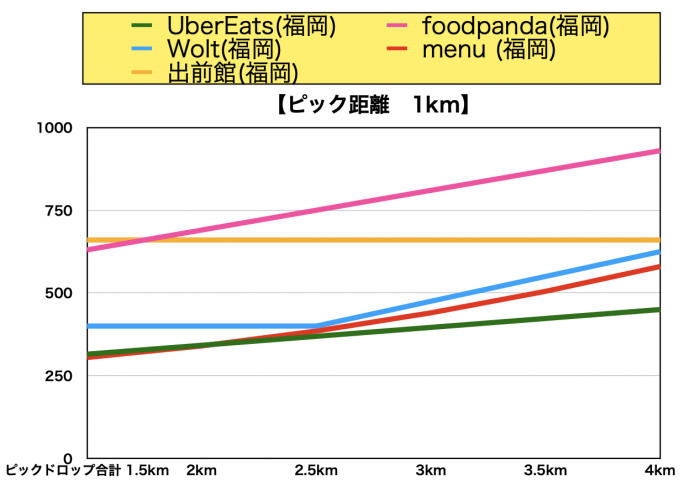 福岡エリア給料比較グラフ